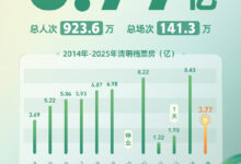 2025 清明档票房 3.77 亿收官,《哪吒之魔童闹海》位列前三-中文资讯网