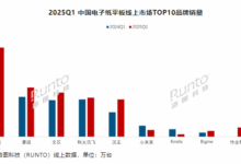 洛图科技:2025 年 Q1 中国电子纸平板销量达 41.7 万台,同比增长 8.6%-中文资讯网