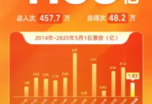2025 年五一档首日票房 1.83 亿,《水饺皇后》《猎金・游戏》《人生开门红》前三-中文资讯网