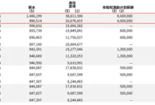 英伟达 CEO 黄仁勋 2025 财年薪酬达 4990 万美元,基本工资十年来首次上涨-中文资讯网